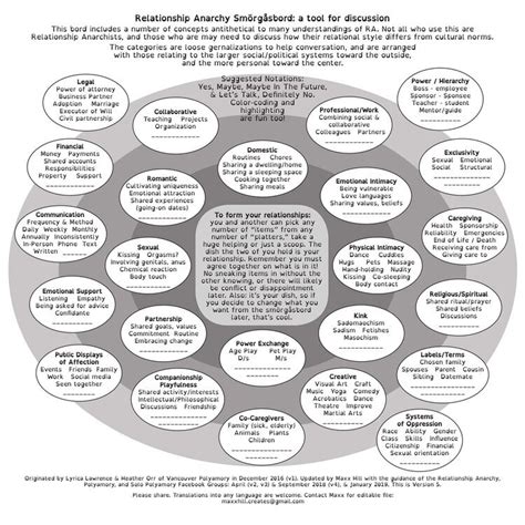 relationship anarchy smorgasbord version 6.